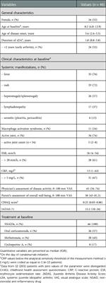 Efficacy and safety of canakinumab as a second line biologic after tocilizumab treatment failure in children with systemic juvenile idiopathic arthritis: A single-centre cohort study using routinely collected health data